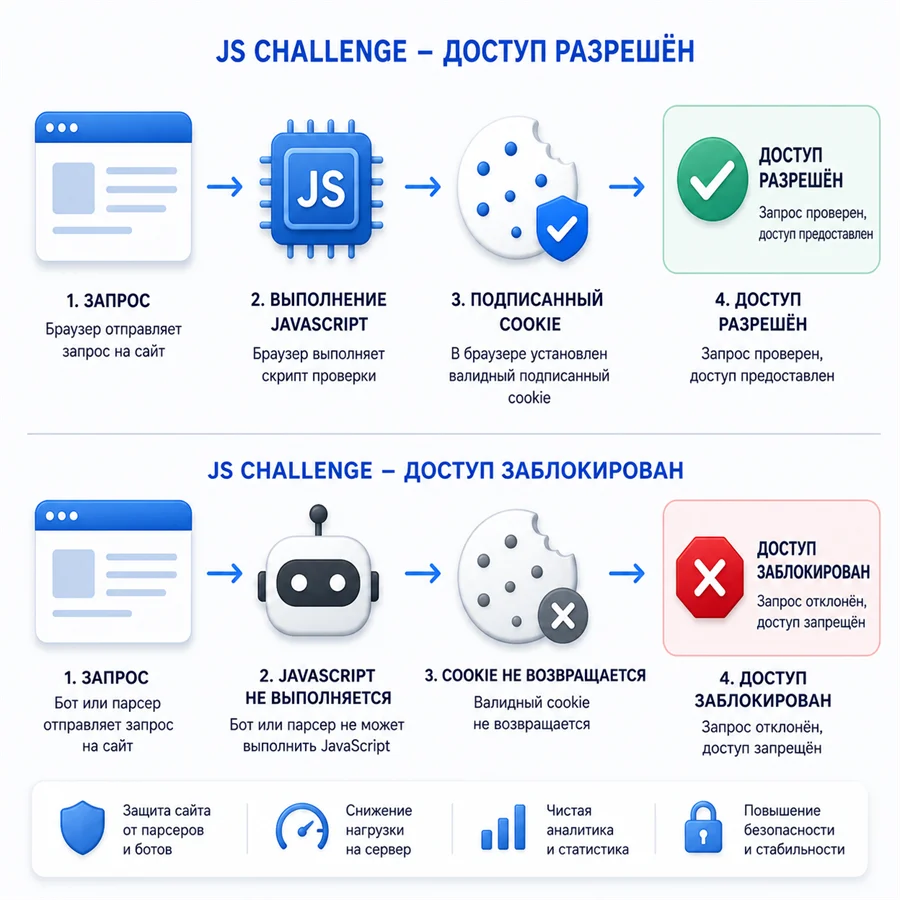 Схема JS Challenge: браузер получает cookie и доступ, парсер блокируется