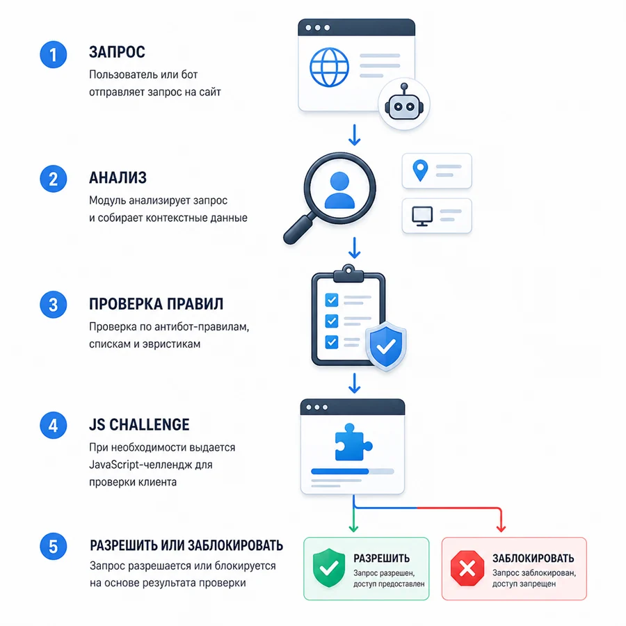 Схема работы защиты: запрос, анализ, проверка правил, JS Challenge, блокировка или пропуск